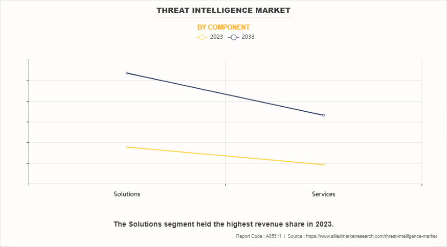 Threat Intelligence Market by Component