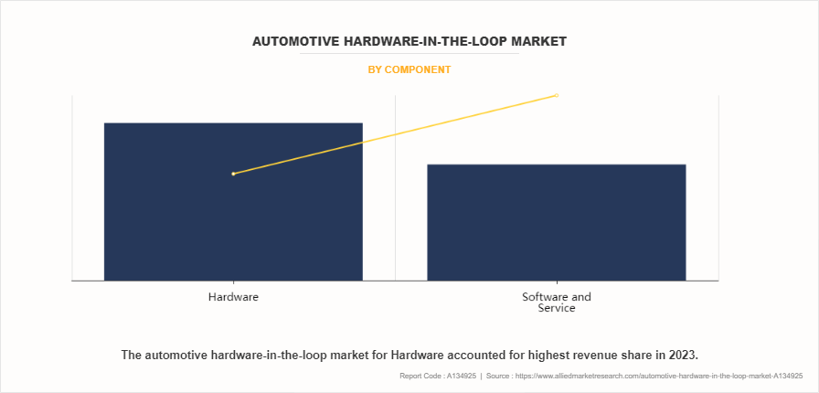 Automotive Hardware-In-The-Loop Market by Component