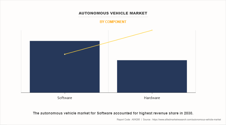 Autonomous Vehicle Market by Component