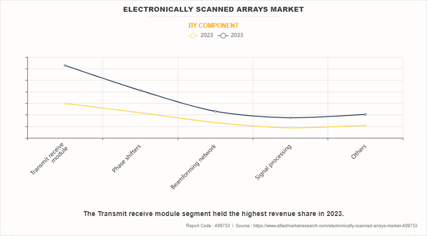 Electronically Scanned Arrays Market by Component