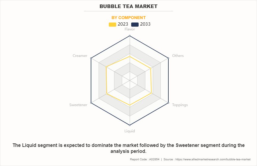 Bubble Tea Market by Component
