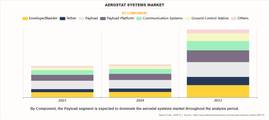 Aerostat Systems Market by Component