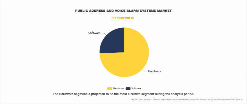 Public Address And Voice Alarm Systems Market by Component