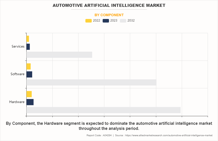 Automotive Artificial Intelligence Market by Component