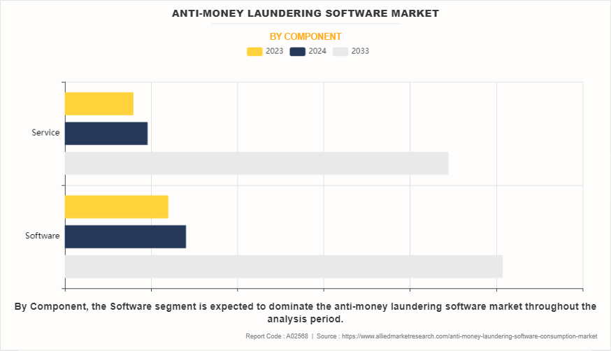 Anti-Money Laundering Software Market by Component