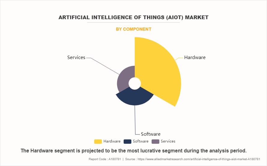 Artificial Intelligence Of Things (Aiot) Market by Component