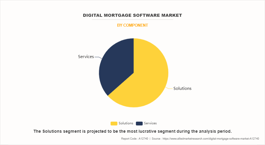 Digital Mortgage Software Market by Component