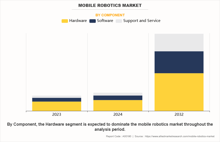 Mobile Robotics Market by Component