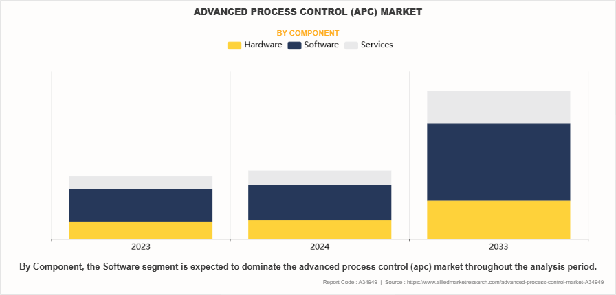 Advanced Process Control (APC) Market by Component