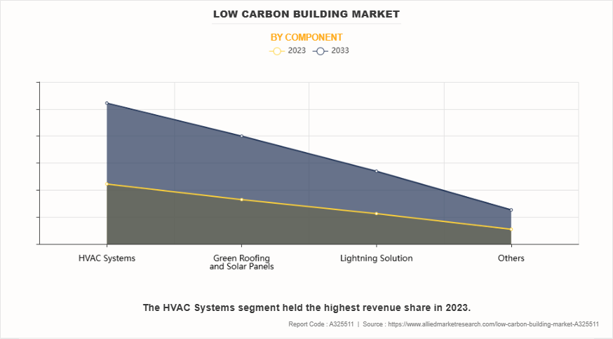 Low Carbon Building Market by Component