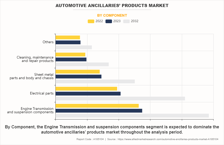 Automotive Ancillaries’ Products Market by Component