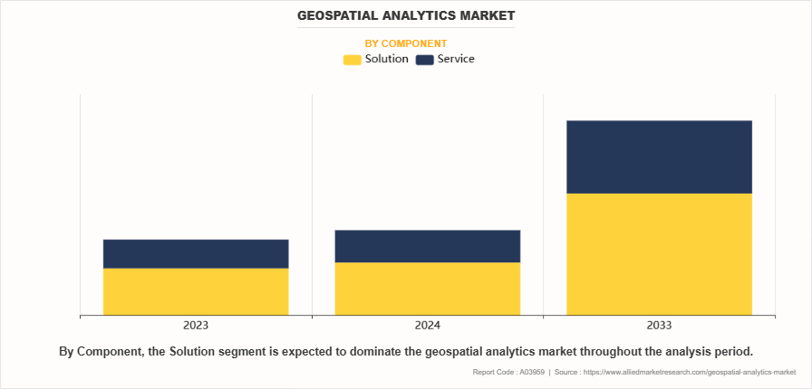 Geospatial Analytics Market by Component