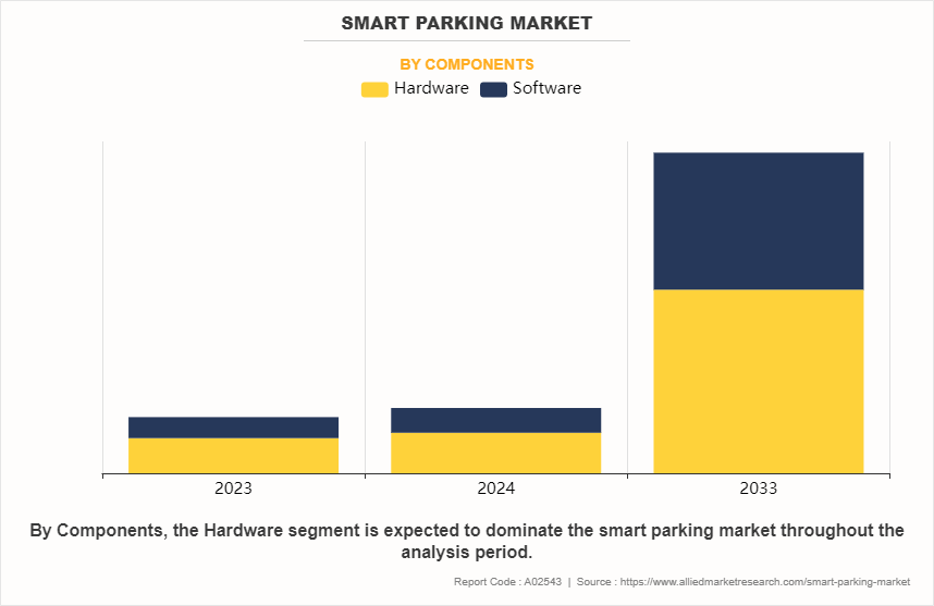 Smart Parking Market by Components