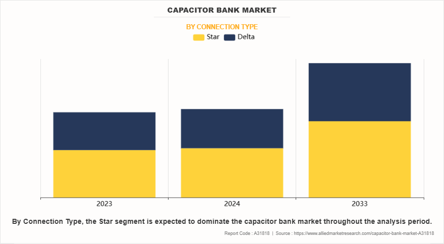 Capacitor Bank Market by Connection Type