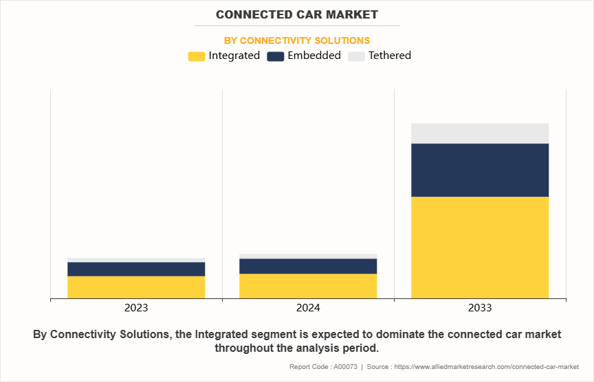 Connected Car Market by Connectivity Solutions