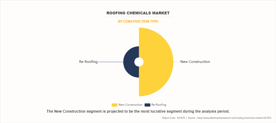 Roofing Chemicals Market by Construction Type