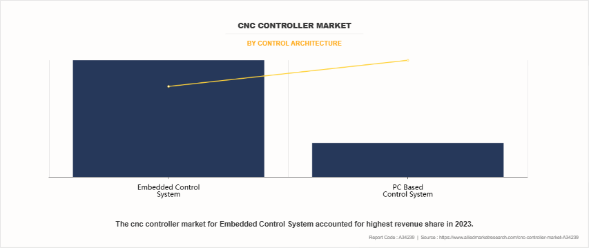 CNC Controller Market by Control Architecture