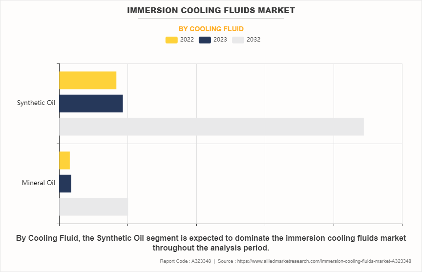 Immersion Cooling Fluids Market by Cooling Fluid