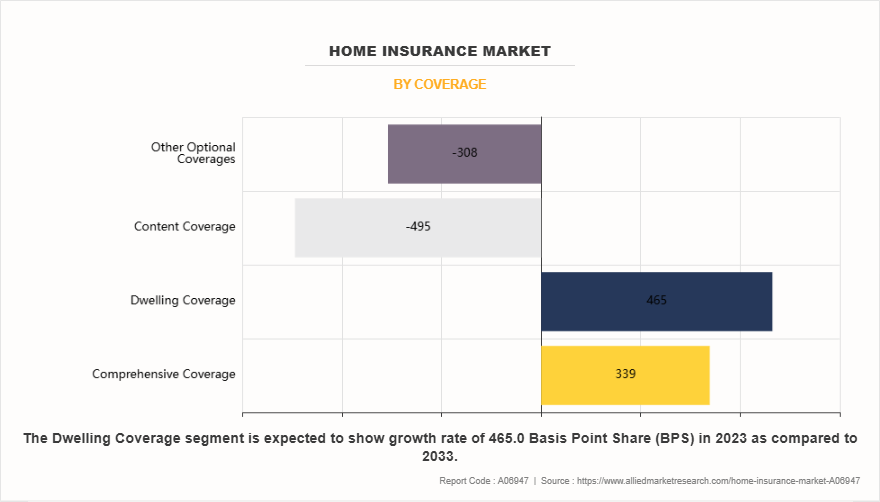 Home Insurance Market by Coverage