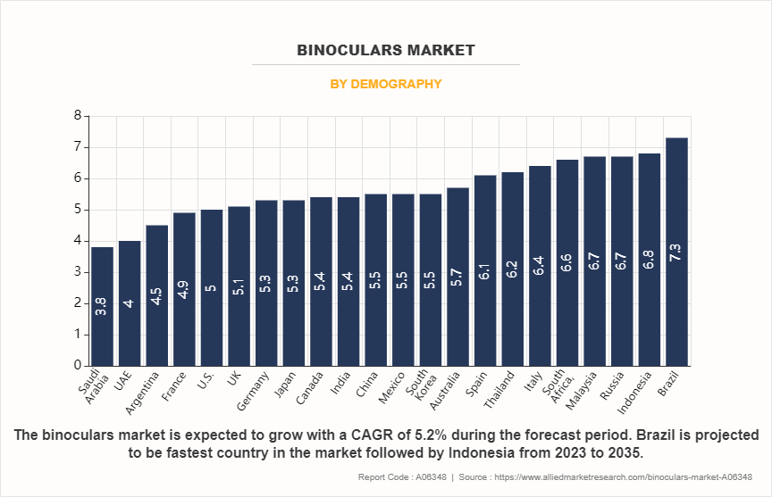 Binoculars Market by Demography