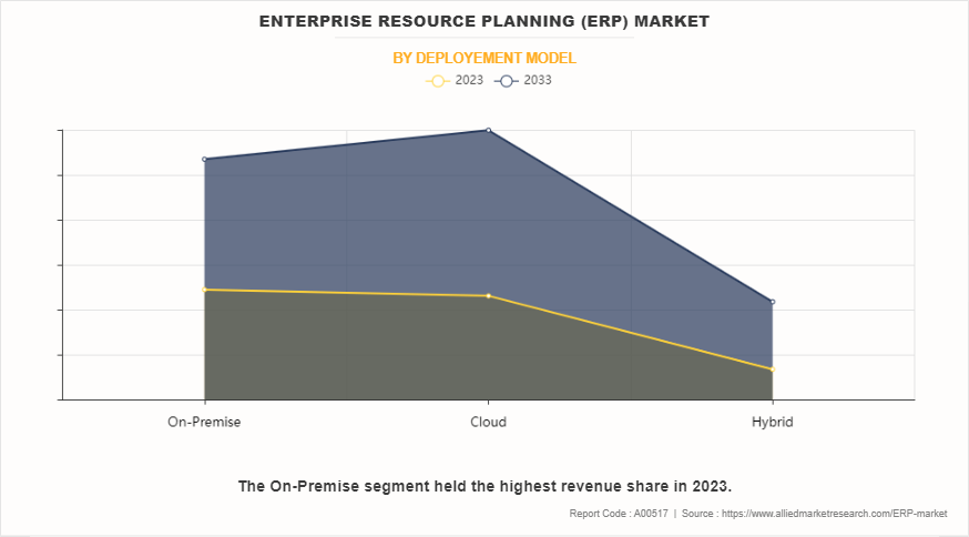 Enterprise Resource Planning (ERP) Market by Deployement Model