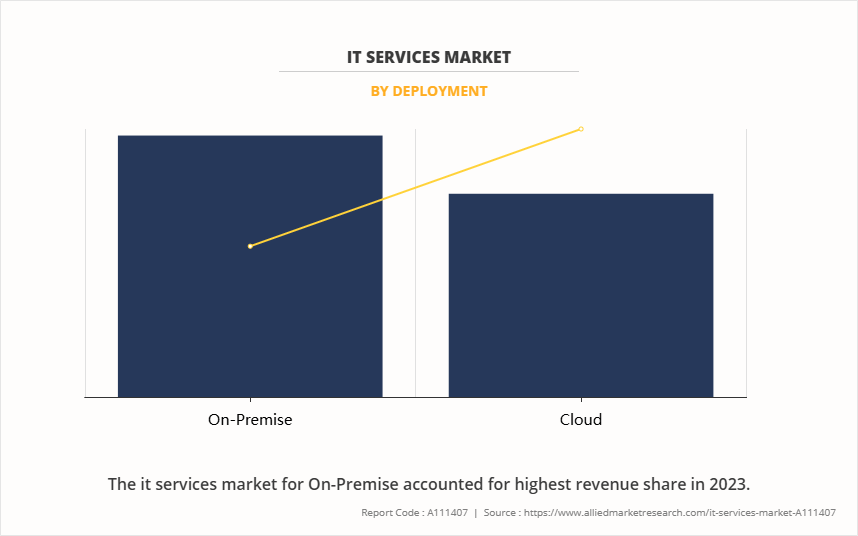 IT Services Market by Deployment