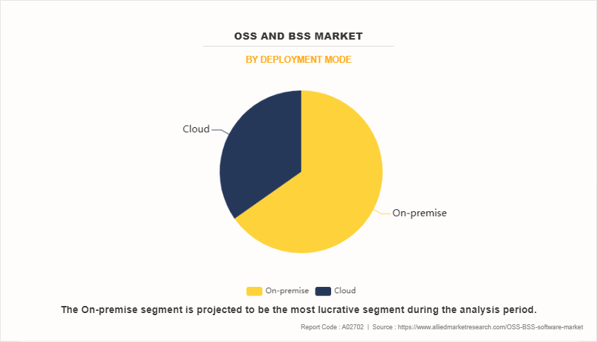 OSS And BSS Market by Deployment Mode