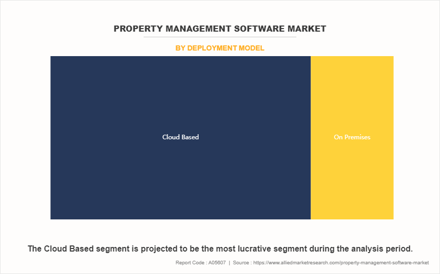 Property Management Software Market by Deployment Model