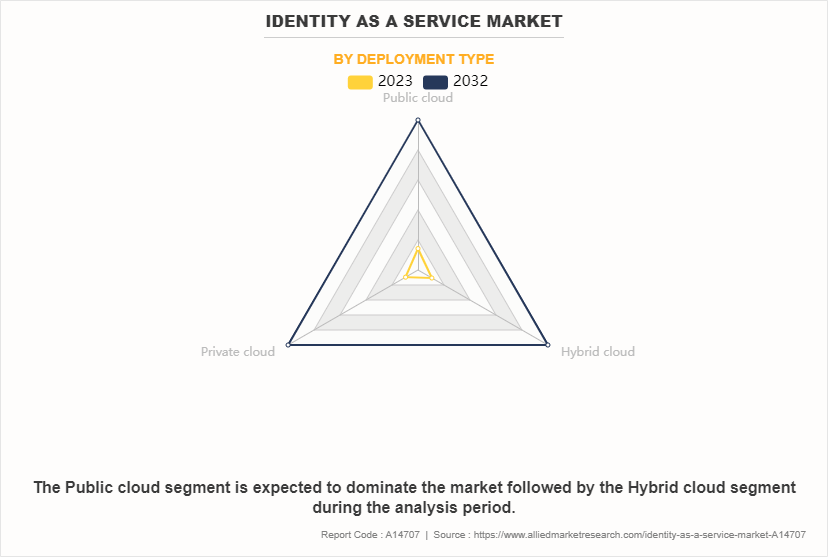 Identity as a Service Market by Deployment Type