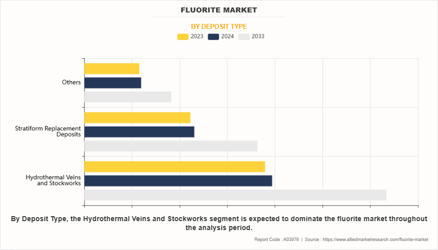 Fluorite Market by Deposit Type