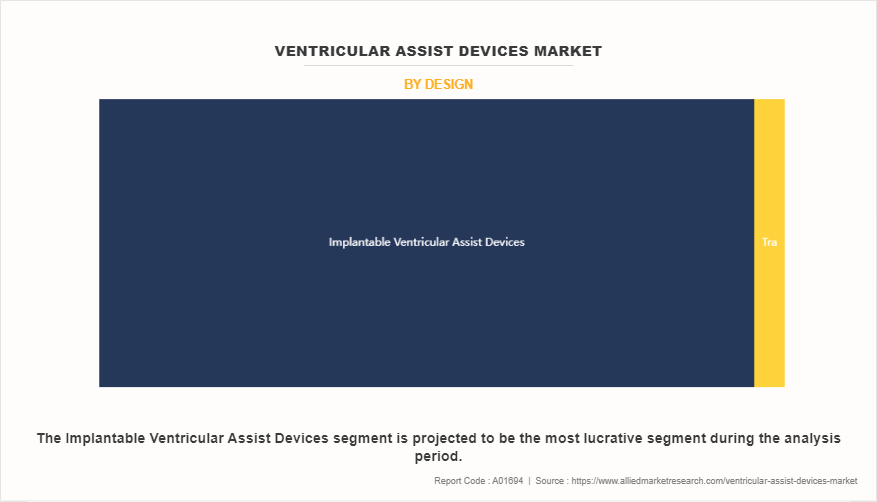 Ventricular Assist Devices Market by Design