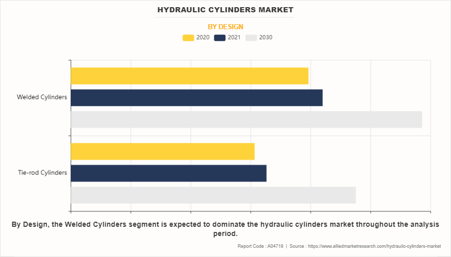 Hydraulic Cylinders Market by Design