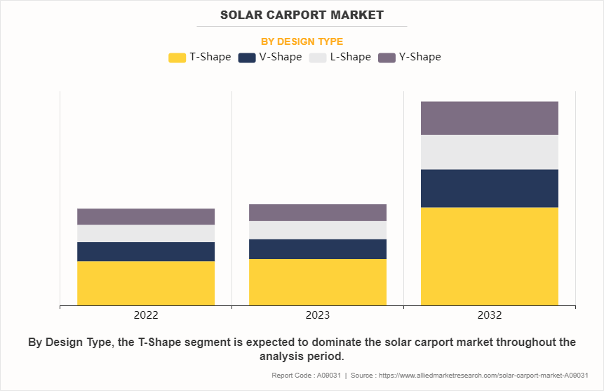 Solar Carport Market by Design Type
