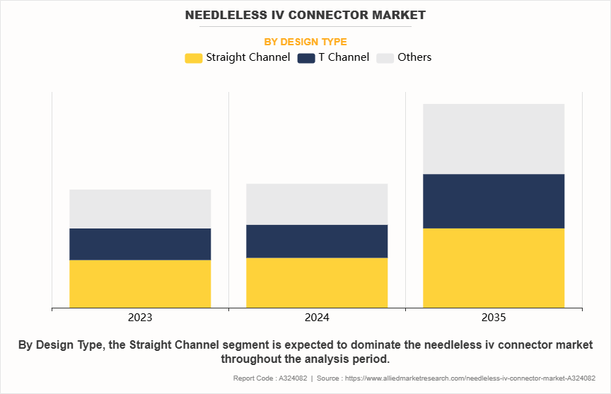 Needleless IV Connector Market by Design Type