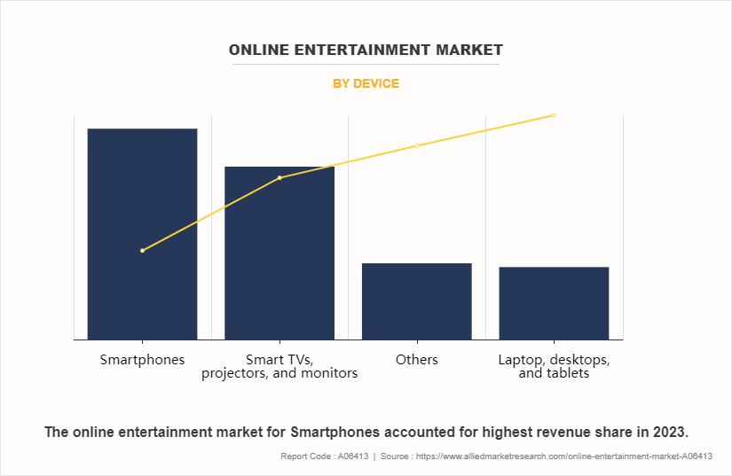 Online Entertainment Market by DEVICE