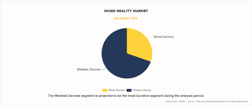 Mixed Reality Market by Device Type