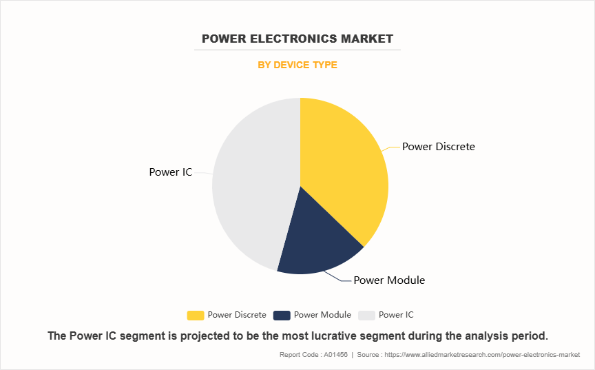 Power Electronics Market by Device Type