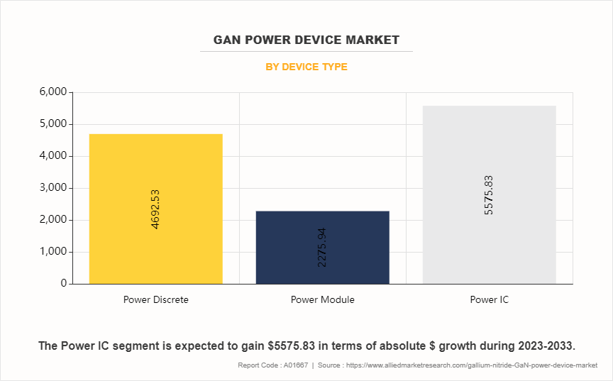 GaN Power Device Market by Device Type