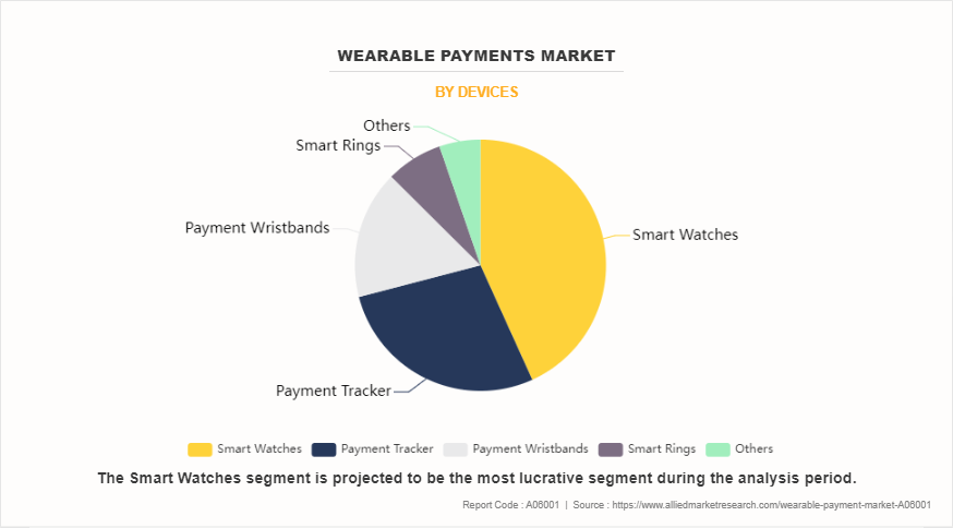 Wearable Payments Market by Devices