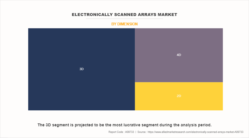 Electronically Scanned Arrays Market by Dimension