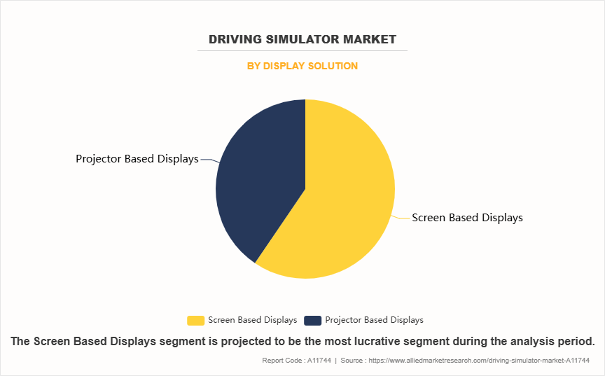 Driving Simulator Market by Display solution