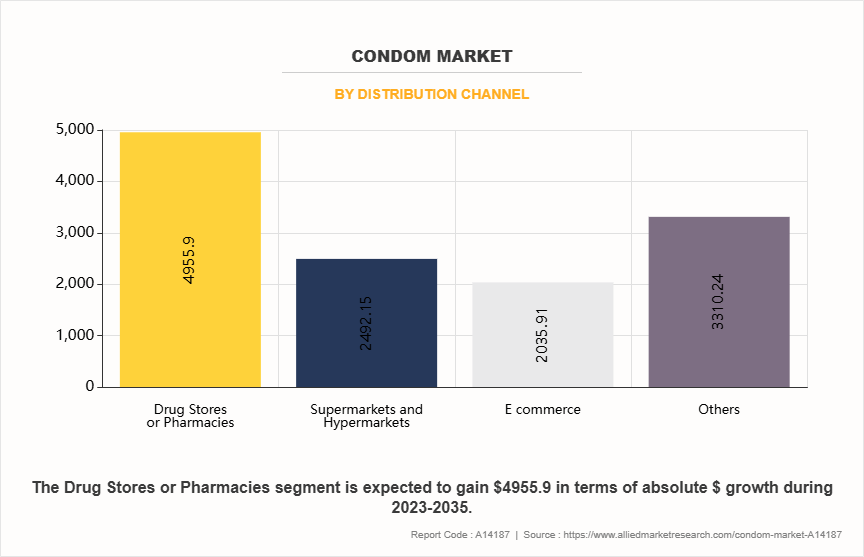 Condom Market by Distribution Channel