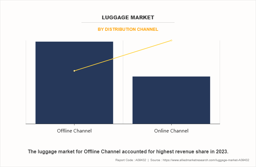 Luggage Market by Distribution Channel