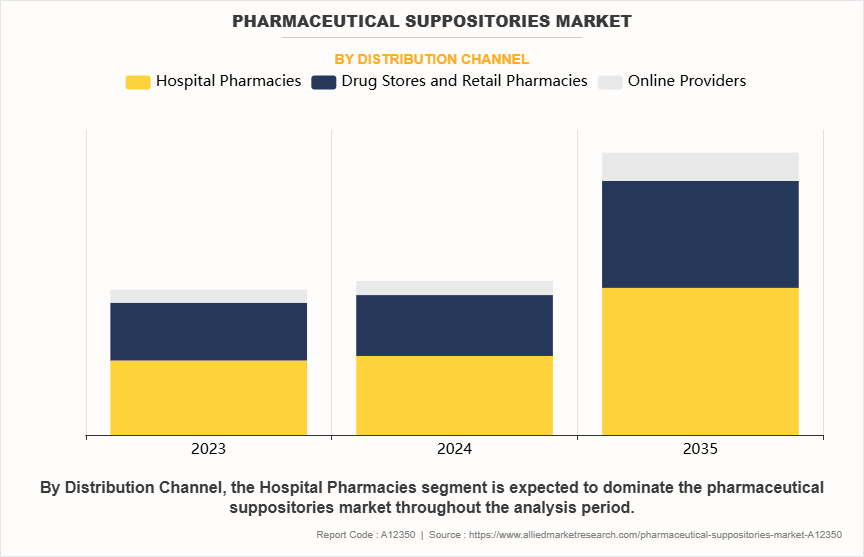 Pharmaceutical Suppositories Market by Distribution Channel