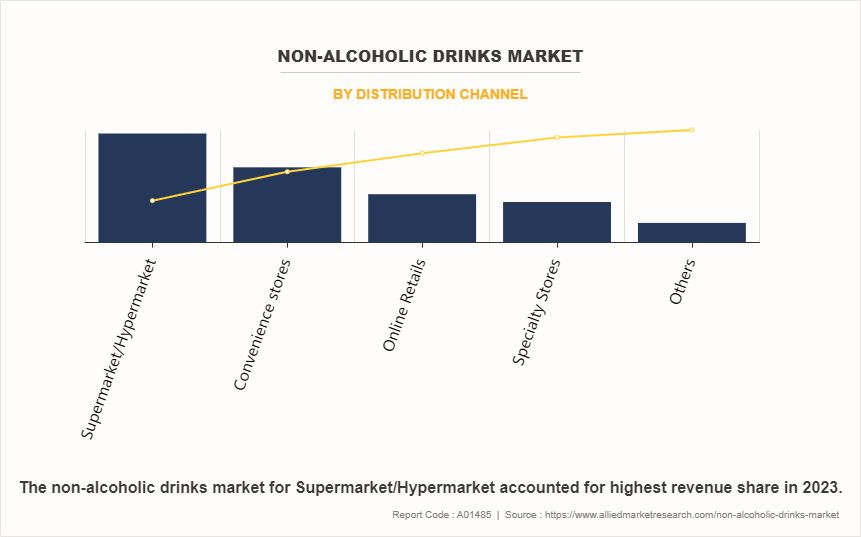 Non-alcoholic Drinks Market by Distribution Channel