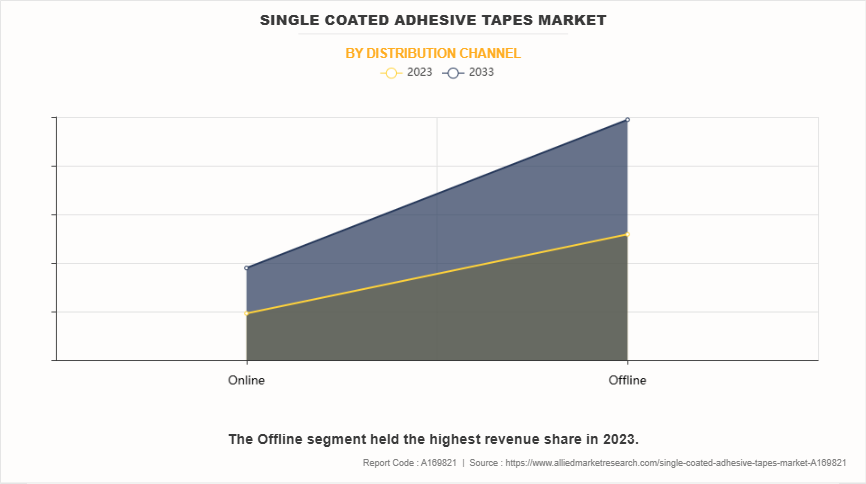 Single Coated Adhesive Tapes Market by Distribution Channel