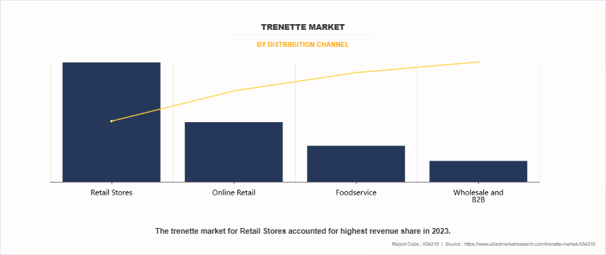 Trenette Market by Distribution Channel