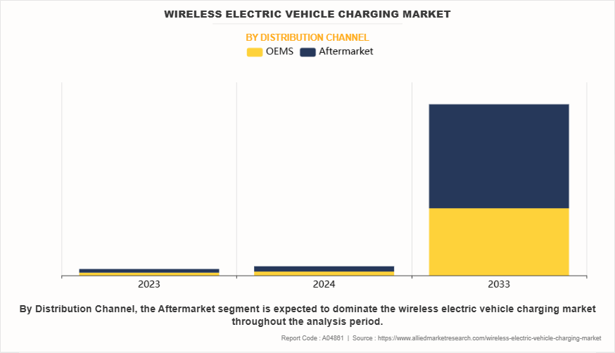 Wireless Electric Vehicle Charging Market by Distribution Channel