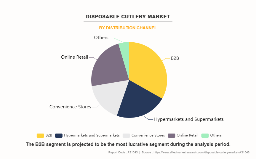 Disposable Cutlery Market by Distribution Channel