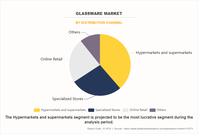 Glassware Market by Distribution Channel